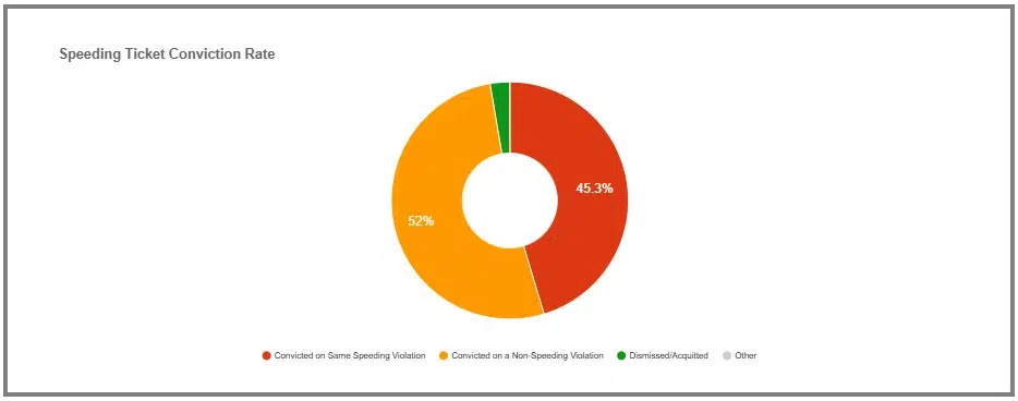 Chautauqua New York Speeding Ticket conviction rate