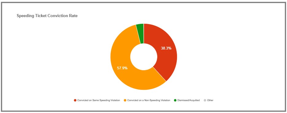 Columbia New York Speeding Ticket conviction rate