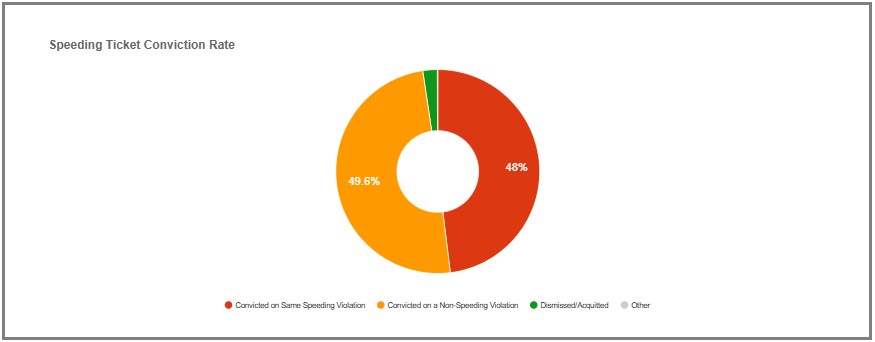 Cortland New York Speeding Ticket conviction rate