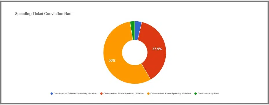Delaware New York Speeding Ticket conviction rate