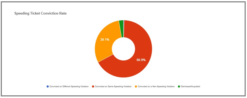 Essex New York Speeding Ticket conviction rate