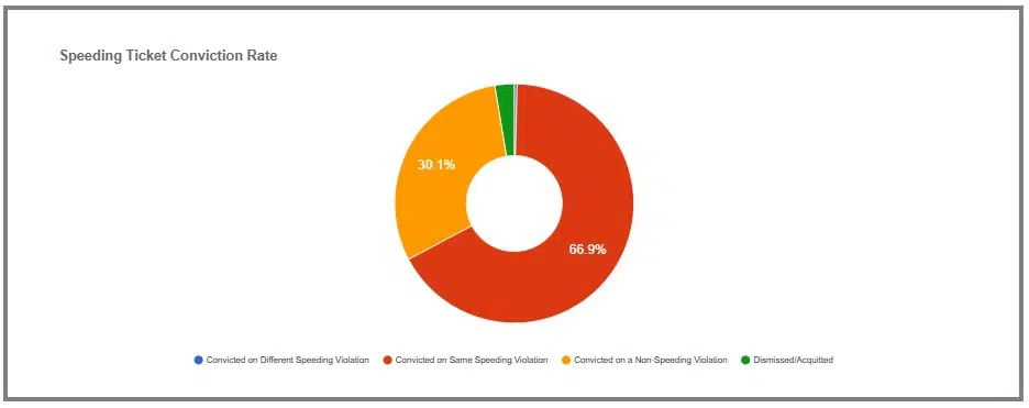 Essex New York Speeding Ticket conviction rate