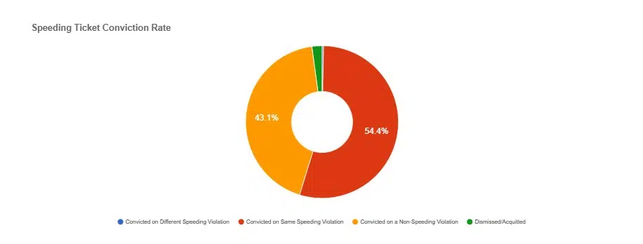 Jefferson New York Speeding Ticket conviction rate