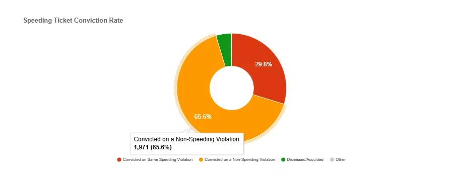 Madison New York Speeding Ticket conviction rate