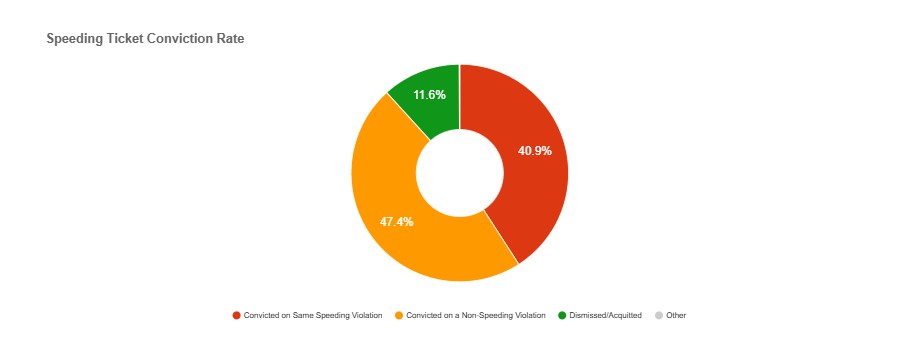 Monroe New York Speeding Ticket conviction rate