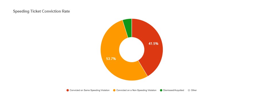 Montgomery New York Speeding Ticket conviction rate