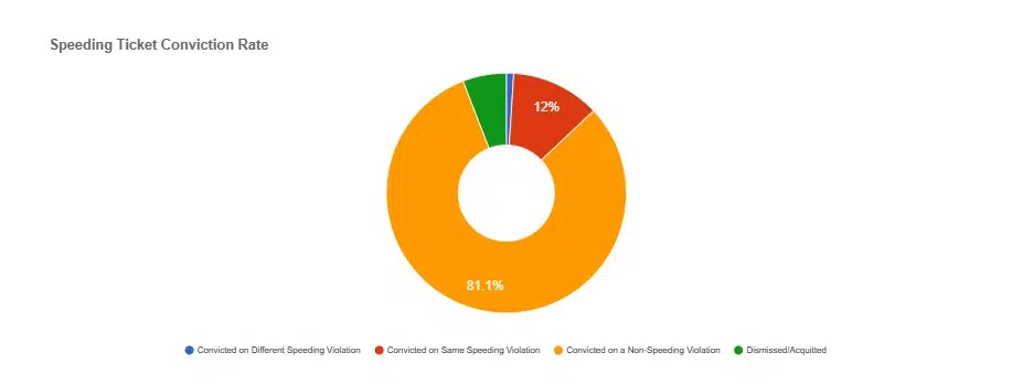 Nassau New York Speeding Ticket conviction rate