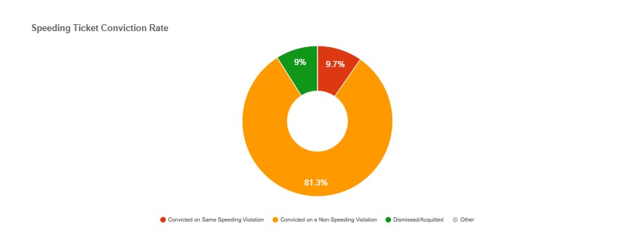 Niagara New York Speeding Ticket conviction rate