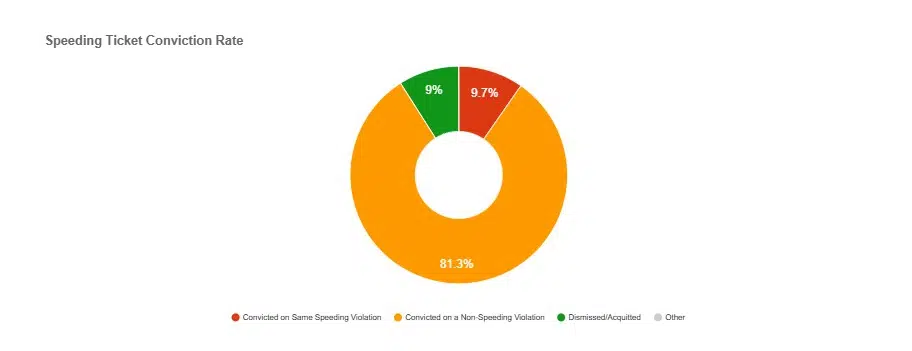 Niagara New York Speeding Ticket conviction rate
