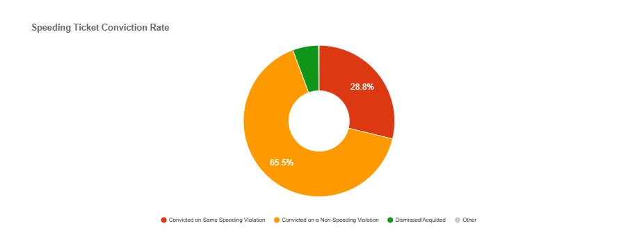 Oneida New York Speeding Ticket conviction rate