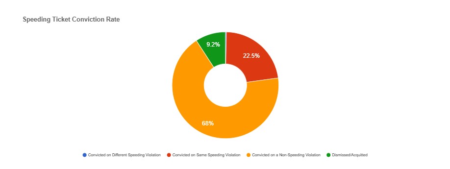 Onondaga New York Speeding Ticket conviction rate
