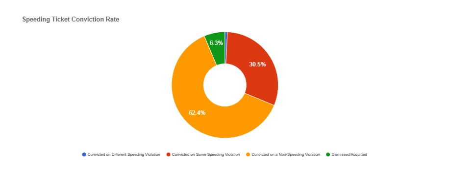 Orange New York Speeding Ticket conviction rate