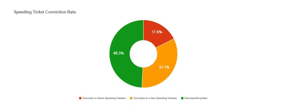 Orleans New York Speeding Ticket conviction rate