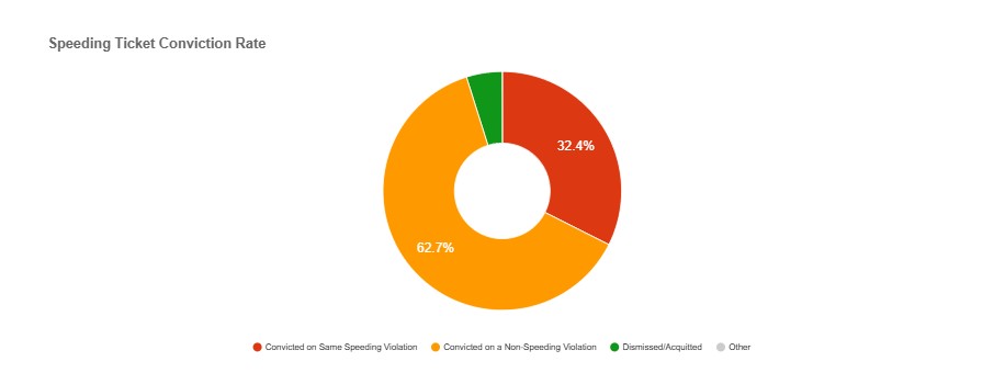 Oswego New York Speeding Ticket conviction rate