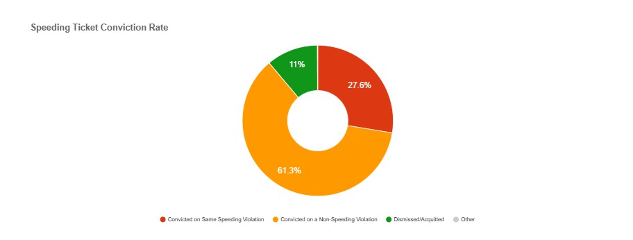 Putnam New York Speeding Ticket conviction rate