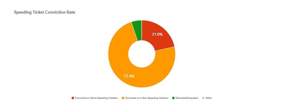 Rensselaer New York Speeding Ticket conviction rate