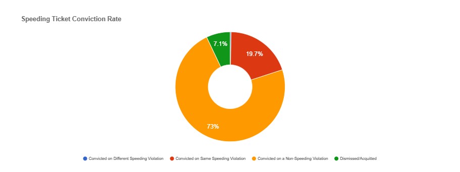 Rockland New York Speeding Ticket conviction rate