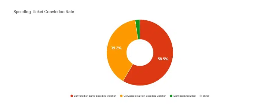 Schoharie New York Speeding Ticket conviction rate