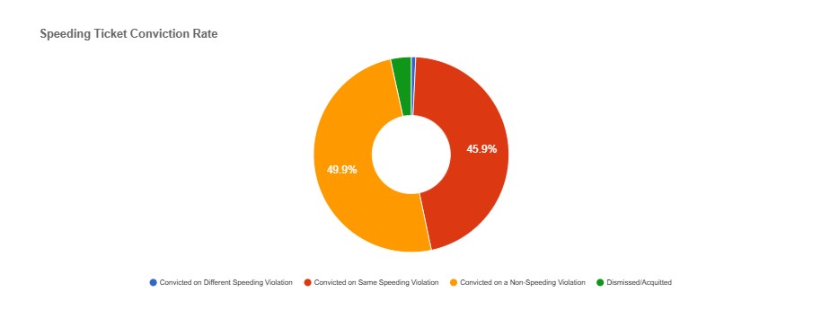 Seneca New York Speeding Ticket conviction rate
