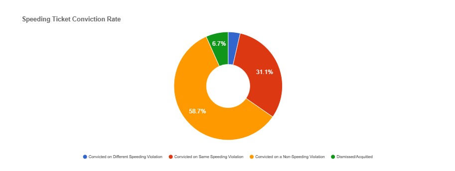 St. Lawrence New York Speeding Ticket conviction rate