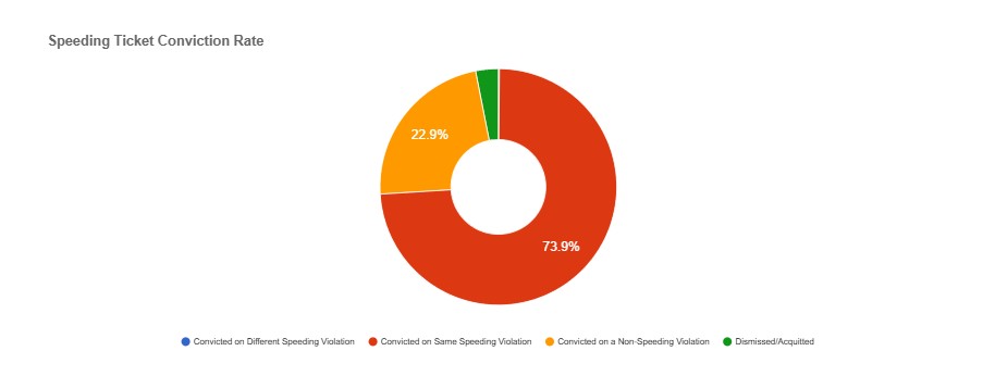 Steuben New York Speeding Ticket conviction rate