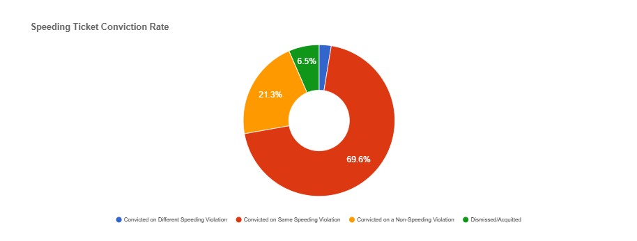 Tompkins New York Speeding Ticket conviction rate