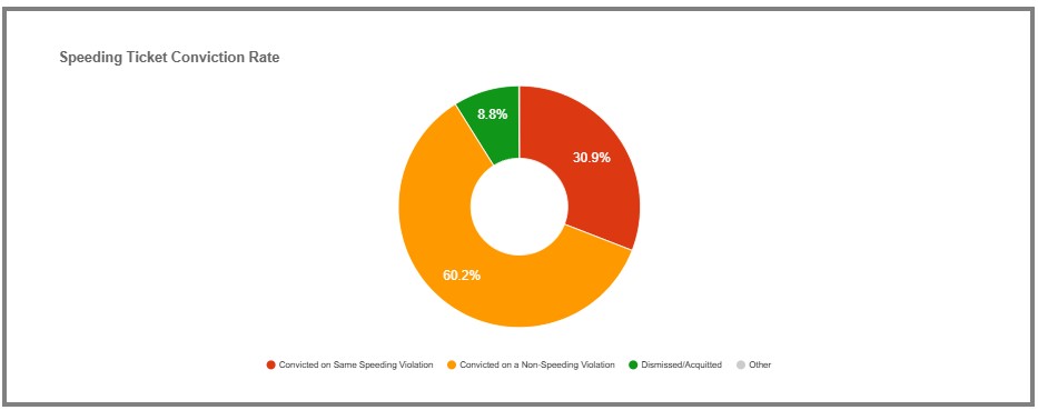 Washington New York Speeding Ticket conviction rate
