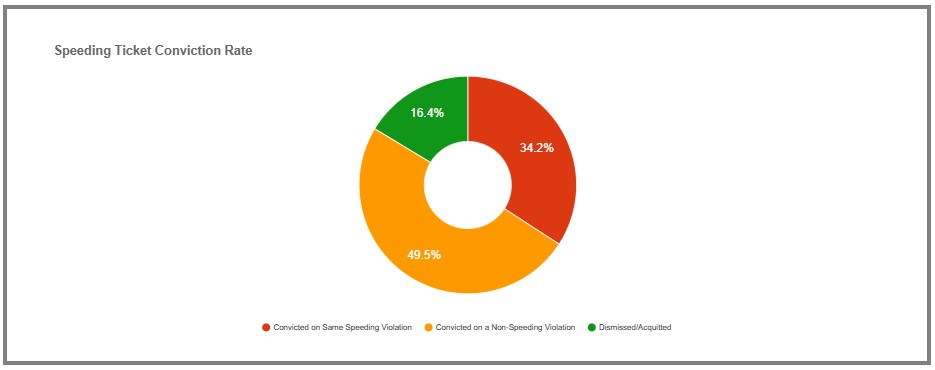 Wyoming New York Speeding Ticket conviction rate