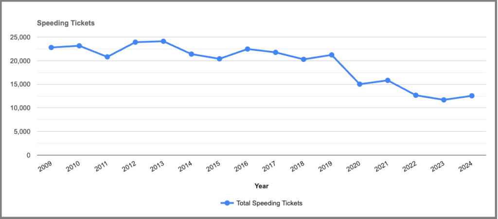 Speeding Tickets by year in Albany County New York