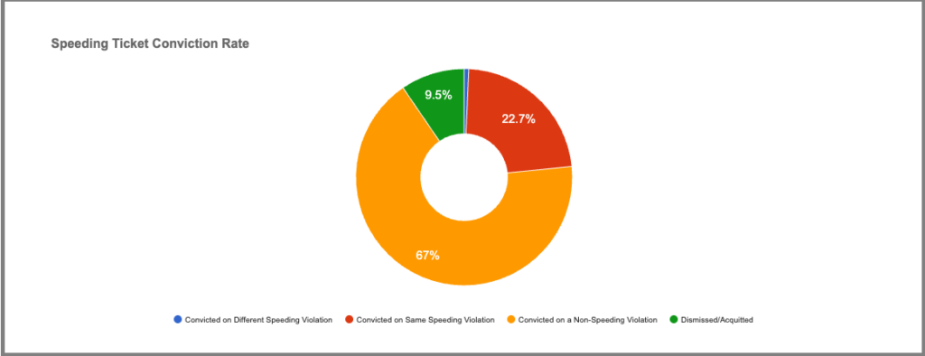 Albany New York speeding ticket conviction rate